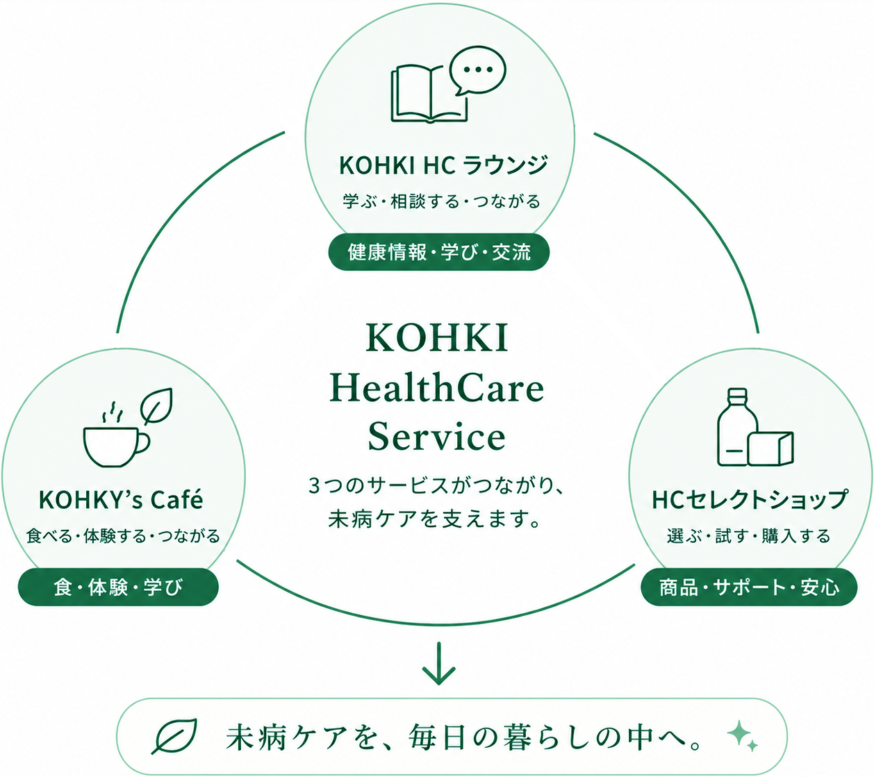 KOHKI HealthCare Serviceのイメージ